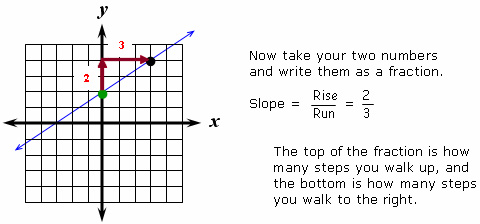 Calculate slope using rise over run