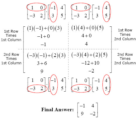 Matrix Multiplication:  Turn & Flip Method