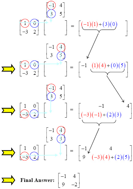 Matrix Multiplication: Zipper Method