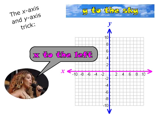 X-Axis and Y-Axis: An Easy Trick to Remember them Forever