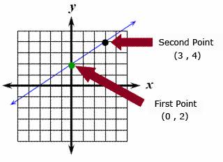 how to find slope