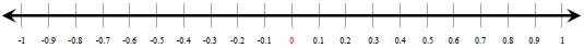 Decimal number line