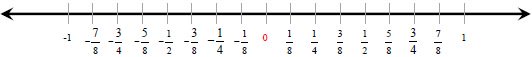 Fraction number line