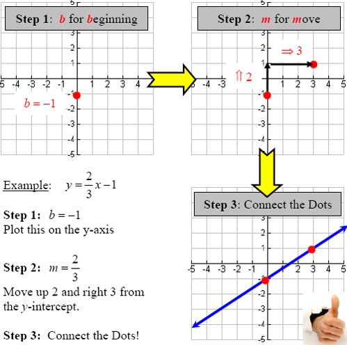graphing lines with slope intercept