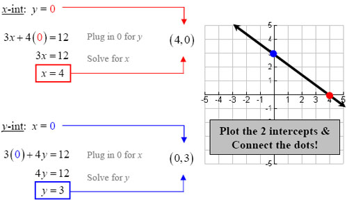 graphing lines using two intercepts