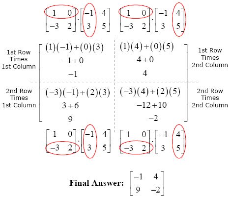 Matrix Multiplication:  Turn & Flip Method