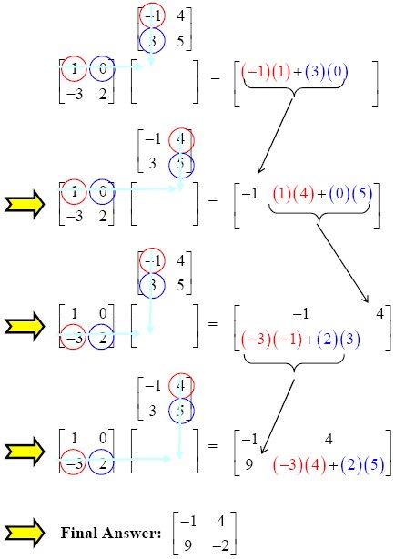 Matrix Multiplication: Zipper Method