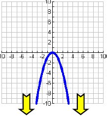 Polynomial End Behavior Down Down