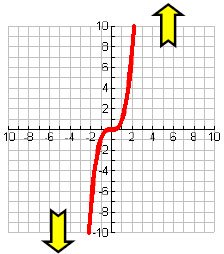 Polynomial End Behavior Down Up