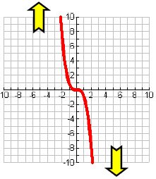 Polynomial End Behavior Up Down