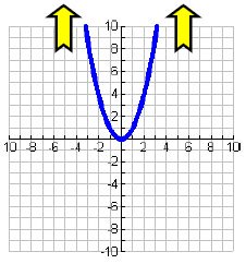 Polynoial End Behavior Up Up