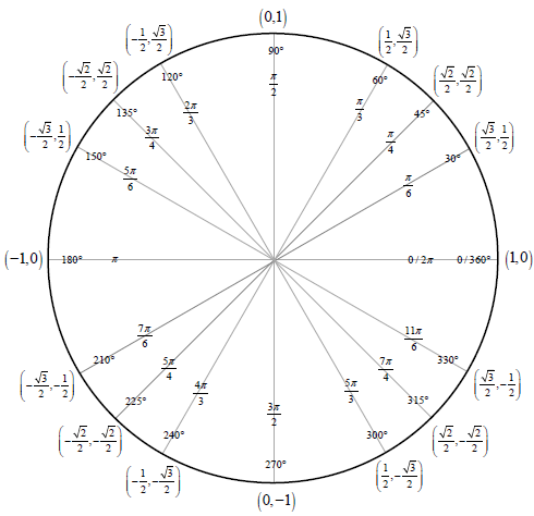 The Unit Circle