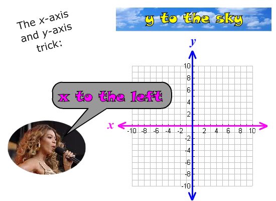 x-axis and y-axis