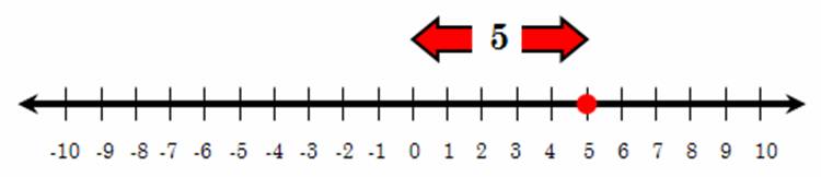 Algebra Absolute Value