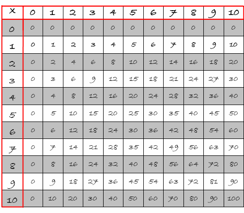 times tables worksheets. GradeA Math Times Table