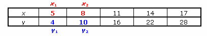 Calculate slope from a table